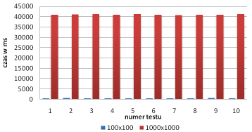 Results of speed testing Bitmap's GetPixel and SetPixel methods