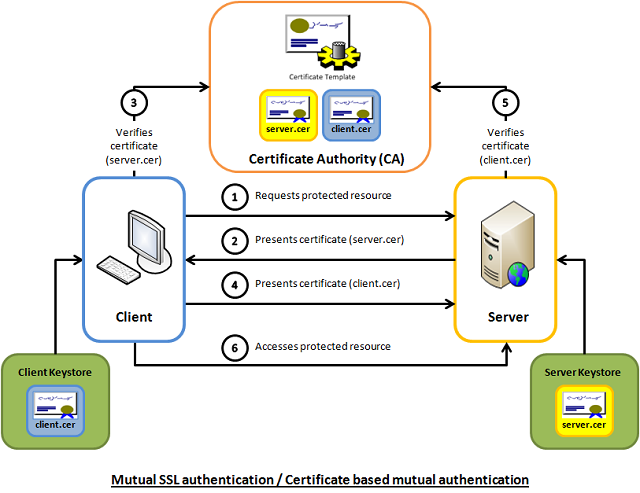 Mutual SSL Authentication - Click to enlarge image