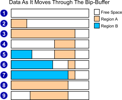 [Figure: Data as it moves through the Bip Buffer]