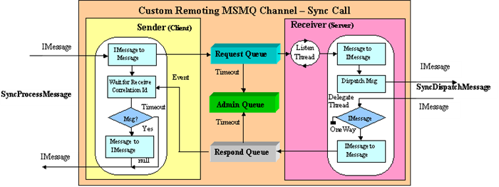 Concept of the Custom remoting MSMQ channel - sync call