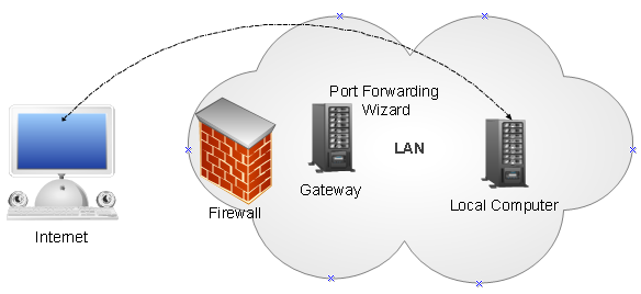 port forwarding,port forward