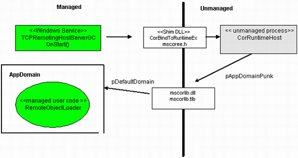 Diagram for CLR Host