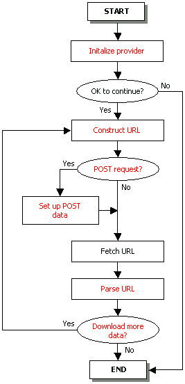WebResourceProvider control flow