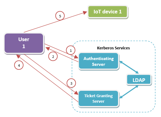 Steps followed using Kerberos for authenticating user to iot