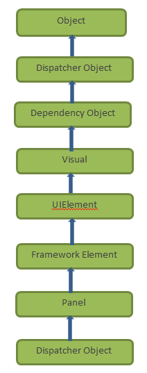 Visual Class Hierarchy in WPF