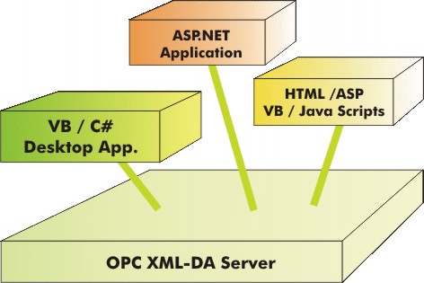 Sample Image - OPC_XML-DA_Clients.jpg
