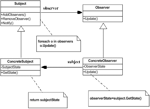 UML for Observer Pattern