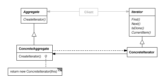 Iterator structure