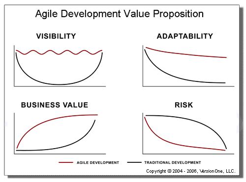 Agile Development Value Proposition