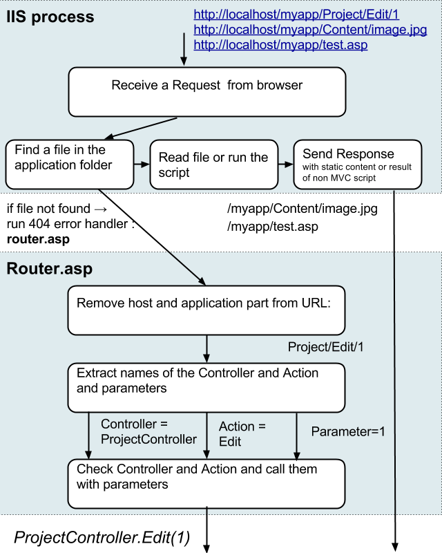 The image that shows the logic of custom Classic ASP router.