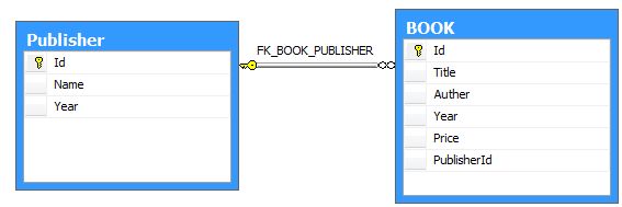 Relationship between Publisher and BOOK table