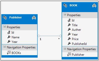The ADO.NET Entity Model mapping with Publisher and Book tables.
