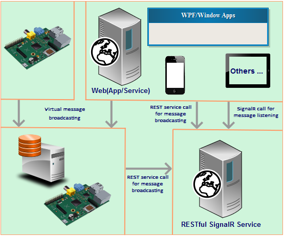 RESTful SignalR Service and usage