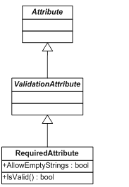 MVCValidationBasic/RequiredAttributeClass.gif