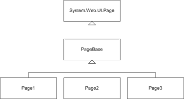 Page Inheritance Class Diagram