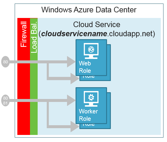 Cloud Service Overview