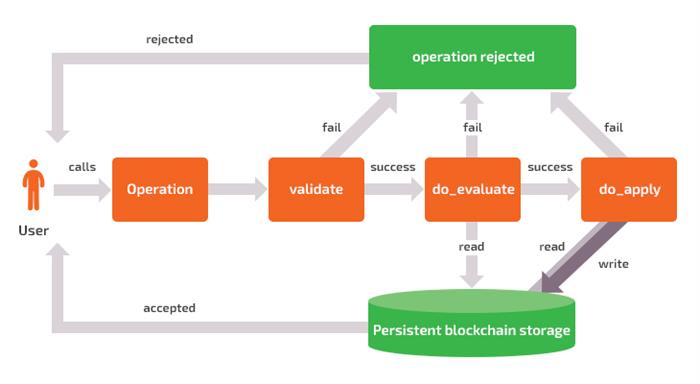 The Graphene framework has a specific mechanism for creating a smart contract.