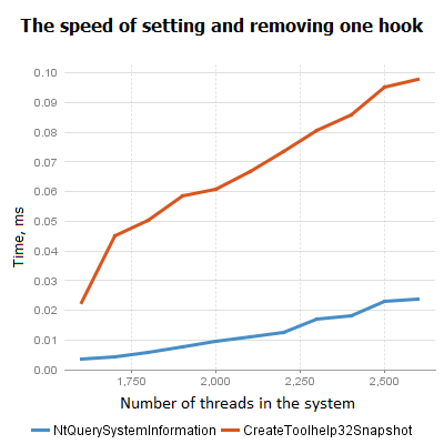 speed of setting and removing one hook