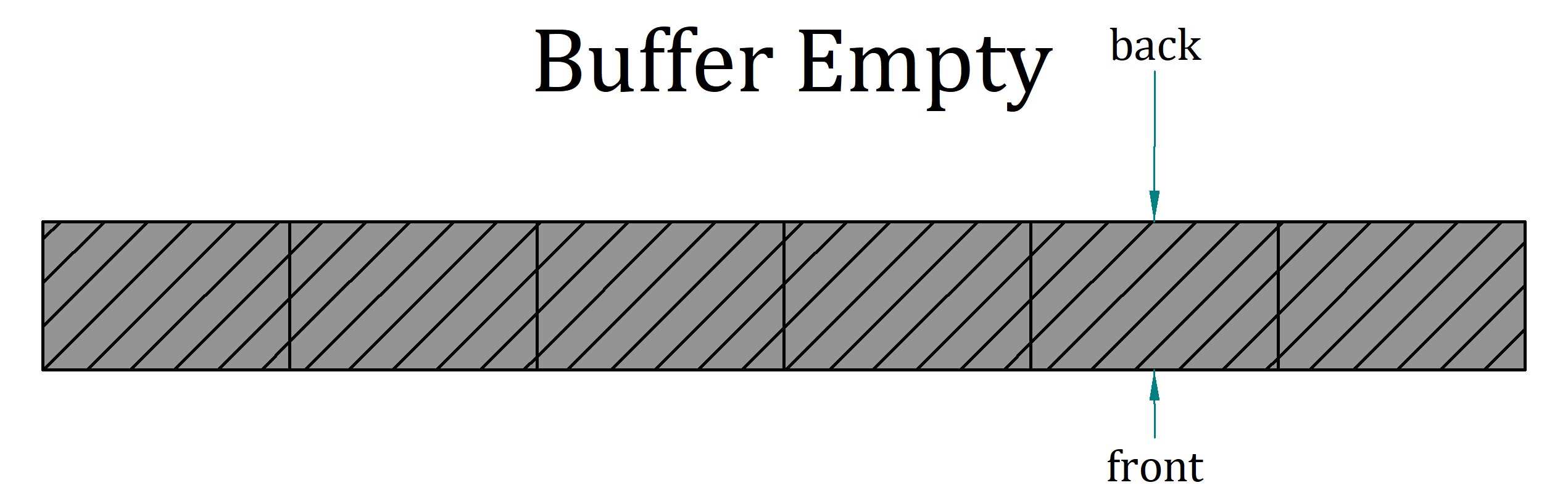 Buffer Empty