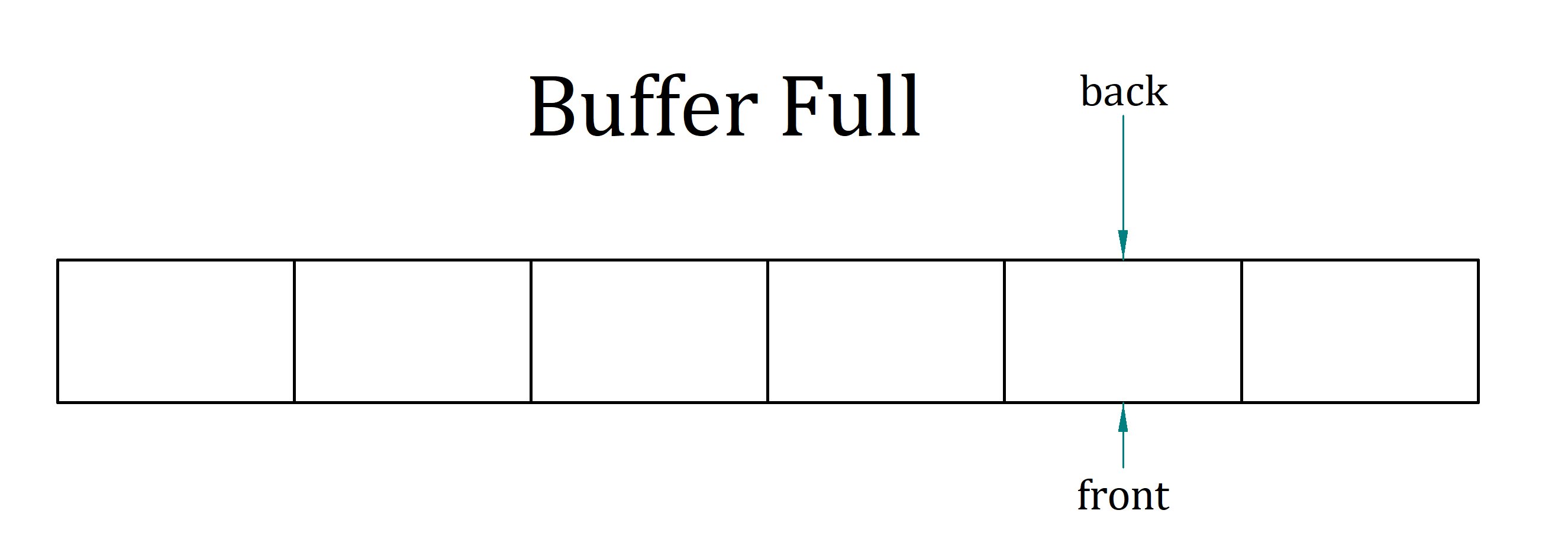 Buffer Full
