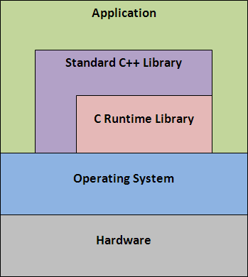Diagram #1: The relationship between Windows API, CRT and C++ Standard Library