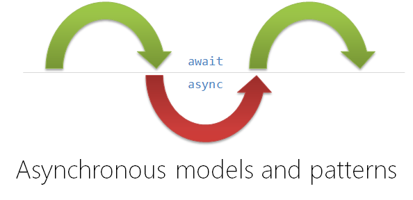 Asynchronous models and patterns