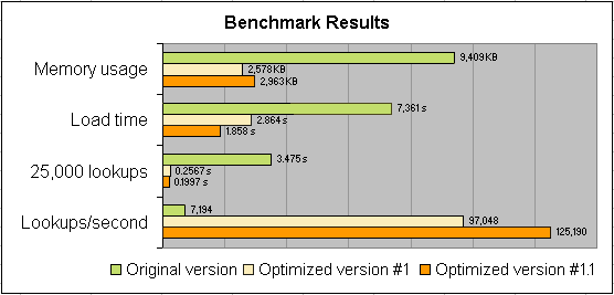 Graphic representation of the benchmark results.