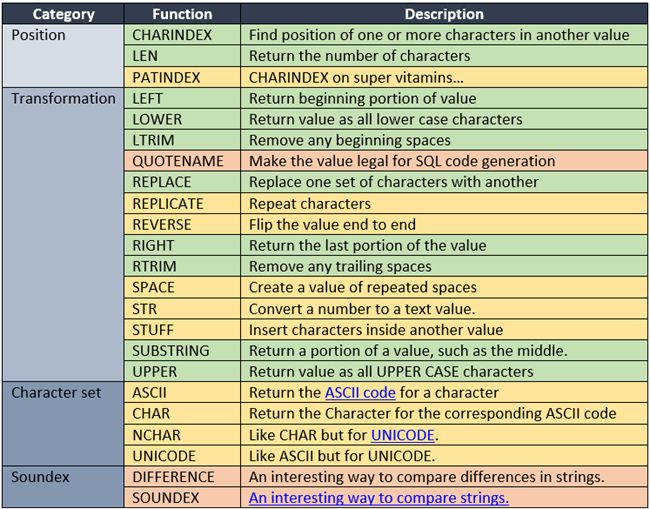 Table of SQL Server String Functions.