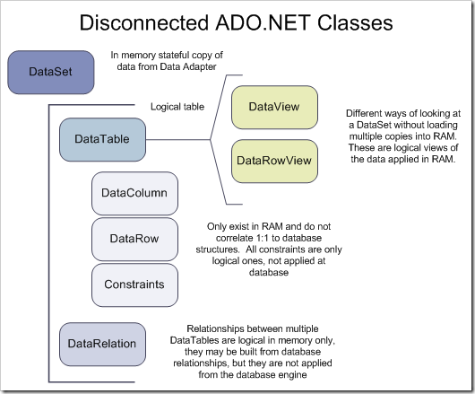 Disconnected-ADONET-Classes