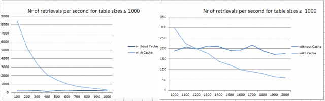 Performance results. Caching DataTables with more than 1000 records is not worth.
