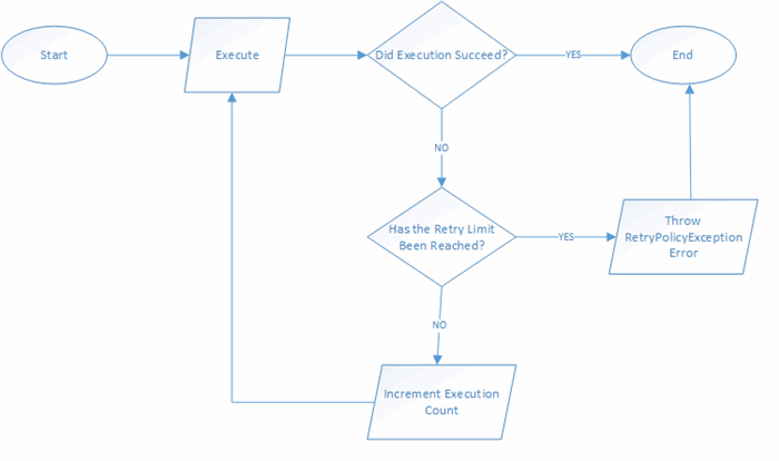 Retry Policy Flow