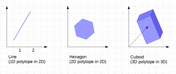 Sample polytopes