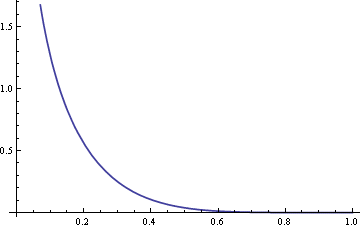 Plot of x^{-1/3>(1-x)^5