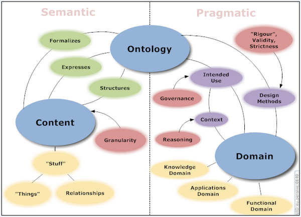 Ontology dimensions map