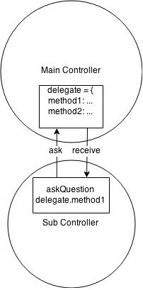 Simple diagram showing how controller communication using delegates work