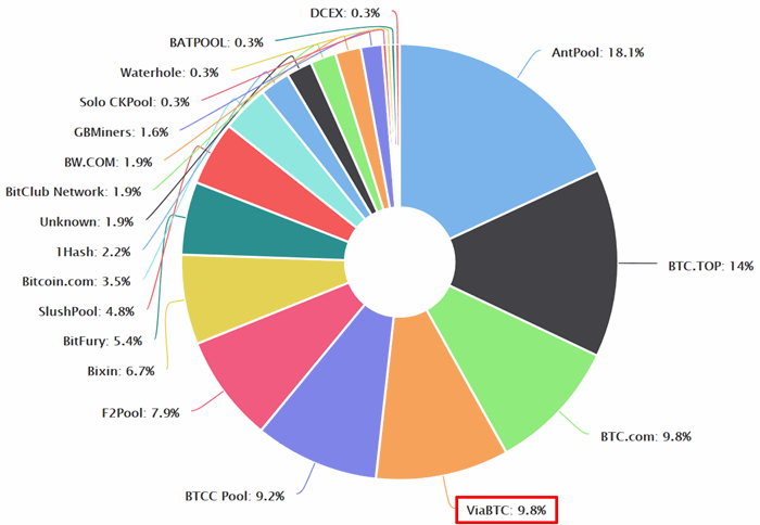 Distribution of mining pool for Bitcoin