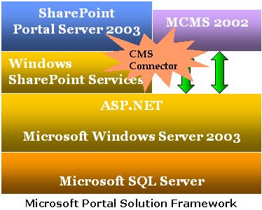 Microsoft Portal Solution Framework