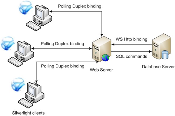 The architecture of the solution that allows to notify Silverlight applications about DB chabges.