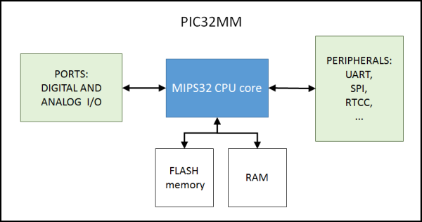 The PIC32MM MCU very simplified block diagram