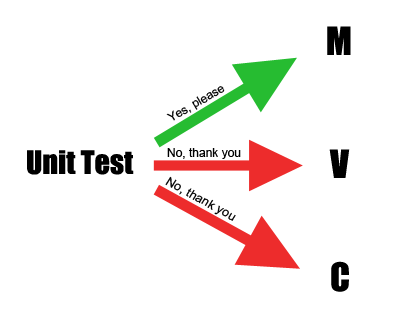 Unit Testing MVC