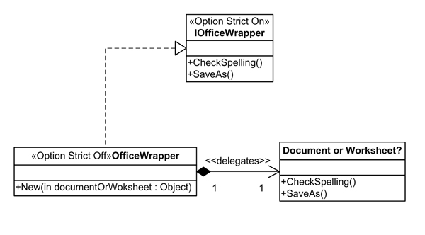 Statically typed wrapper interface implemented by a dynamically typed wrapper class