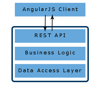 Web application architecture with REST API and client side MV* 