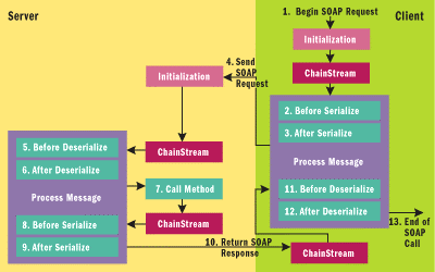 SoapExtension Lifecycle