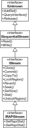 IRapiStream inheritance