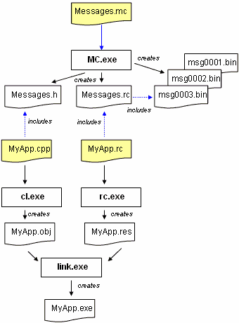 The build process if dealing with message compiler. Click to enlarge.