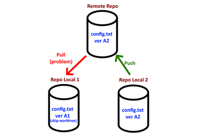 Git – Problem with “skip-worktree” and Pull