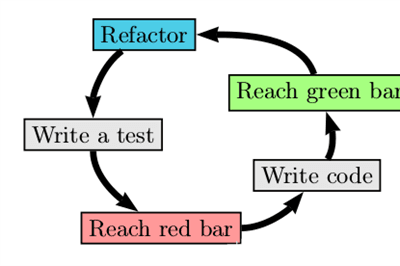Test-Driven Development in C#