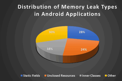 Debugging Memory Leaks in Android Applications: Integrating LeakCanary with RxJava