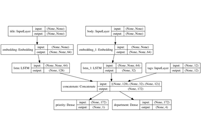 Unveiling the Power of TensorFlow 2.x: A Comprehensive Primer on Execution Modes and Model Building APIs