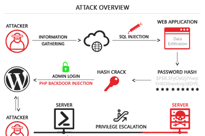 Methods to Defend Against SQL Injection Attacks